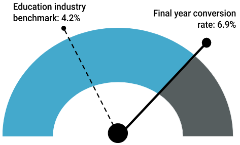 13x Increase to Landing Page Conversion Rate